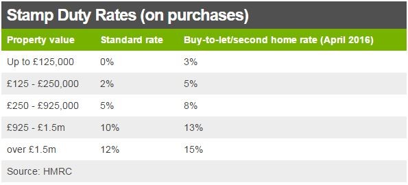 stamp duty rates